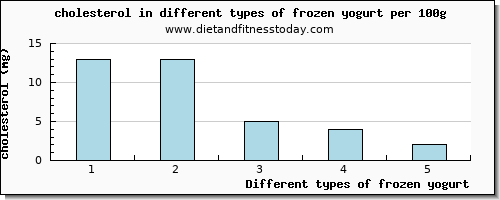 frozen yogurt cholesterol per 100g